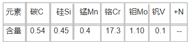 M340塑胶模具钢化学成分